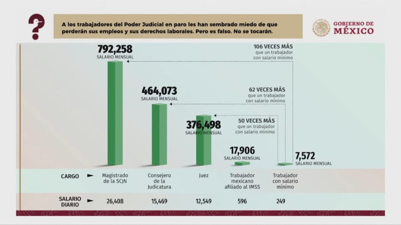 Title: Salarios de los trabajadores del poder judicial en México