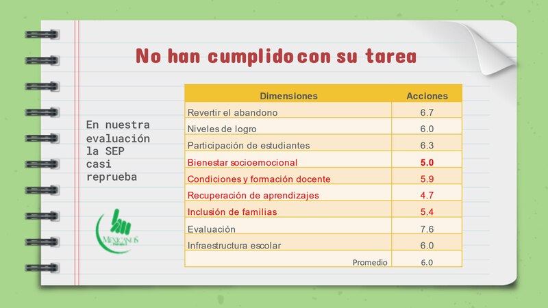 La SEP reprueba en evaluación