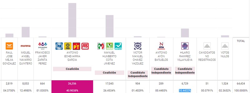 Resultados de las elecciones en México