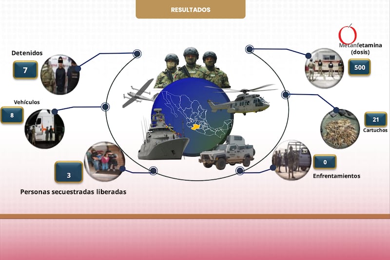 Cateo en Sinaloa logra la aprehensión de operadores de “El Pichón” y el hallazgo de laboratorios clandestinos de cristal y fentanilo