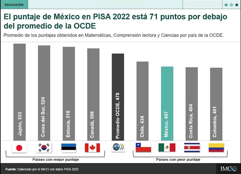 Title: PISA 2022: México obtuvo 407 puntos, 71 menos que el promedio de la OCDE
