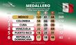 México suma oros en atletismo, triatlón, tenis de mesa y squash, para fortalecer su dominio en Santo Domingo 2026