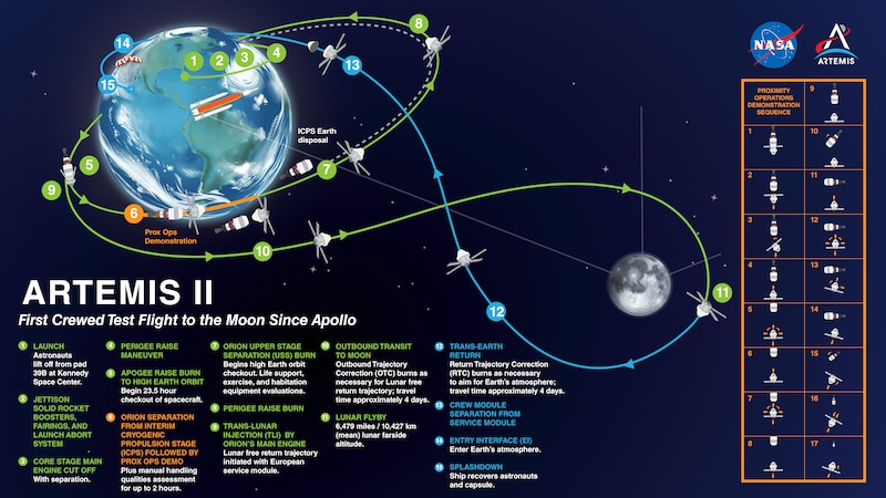 Primera prueba de vuelo tripulada a la Luna desde el Apolo