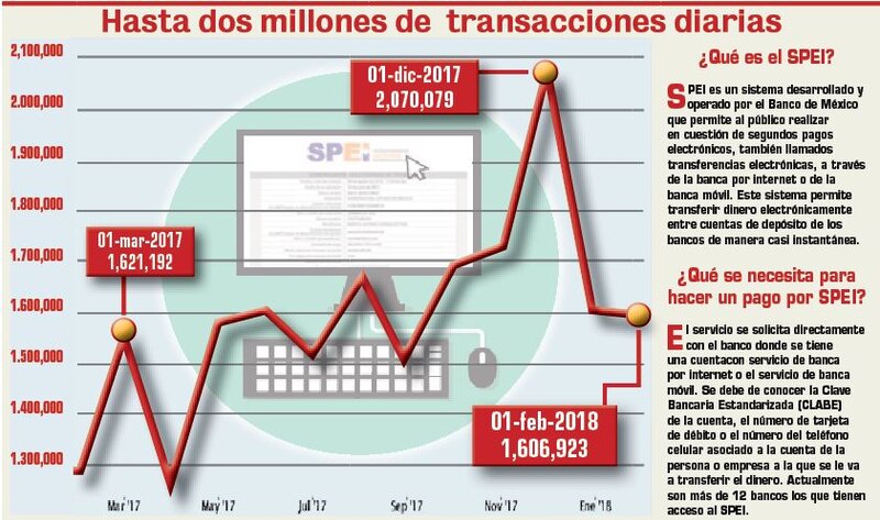 El SPEI, un sistema de pagos electrónicos en México