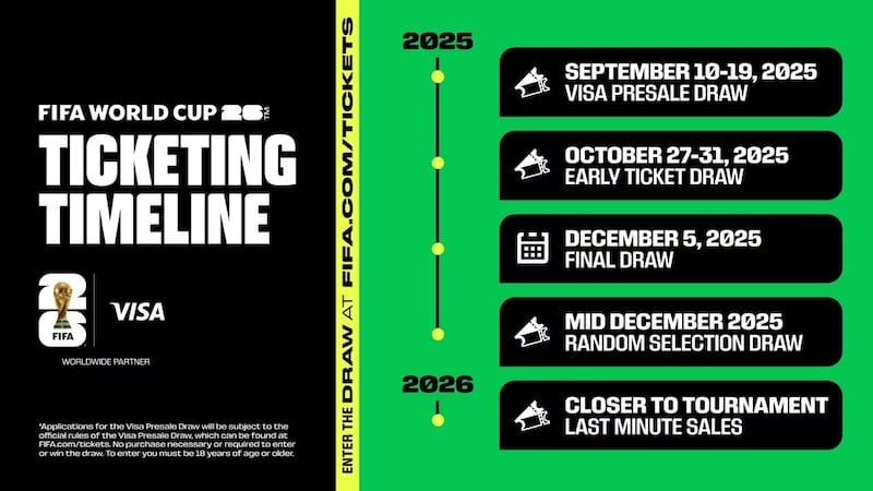 Fases de venta de boletos | Mundial FIFA 2026. Estas son las fases oficiales anunciadas por la FIFA para participar en los sorteos de venta de entradas.