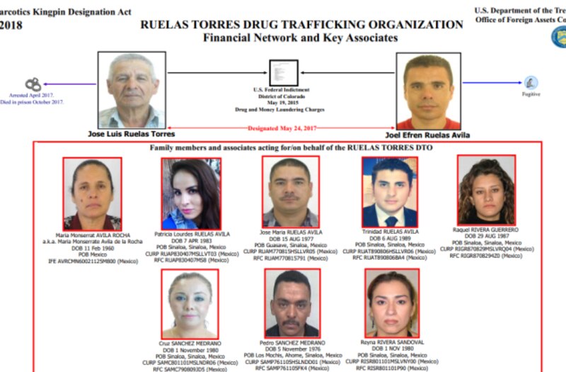 Title: Organigrama de la organización de tráfico de drogas Ruelas Torres