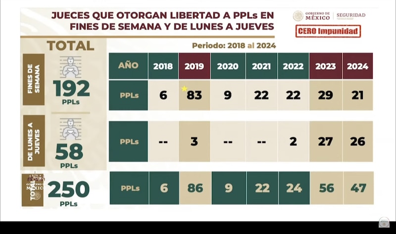 Title: Jueces que otorgan libertad a PPLs en fines de semana y de lunes a jueves