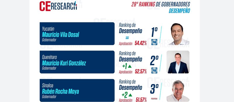 Ranking de gobernadores de México