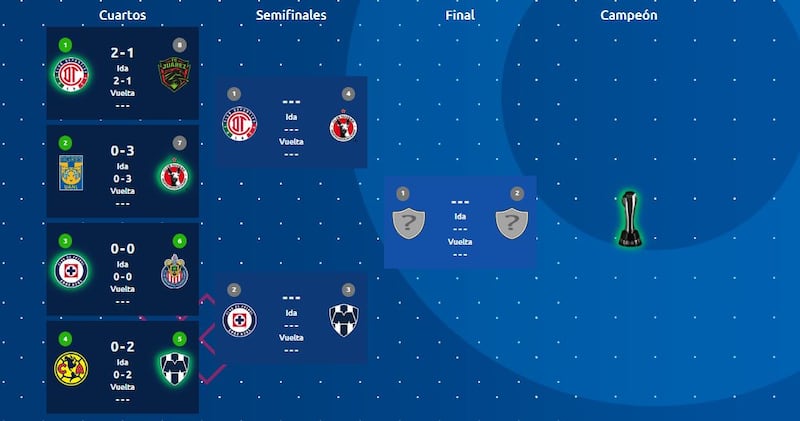 Con los resultados actuales, Toluca estaría enfrentando a los Xolos de Tijuana, mientras que Cruz Azul y Monterrey chocarían por un boleto a la final.