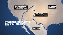 México cede a la amenaza de Trump: cumplirá con tratado de agua con EU pese a la sequía 