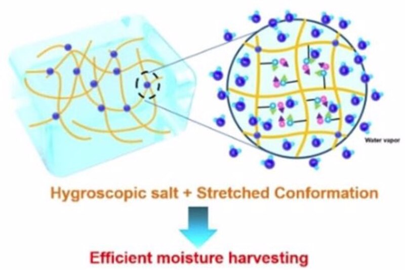 Cosecha de agua atmosférica mediante materiales MOF