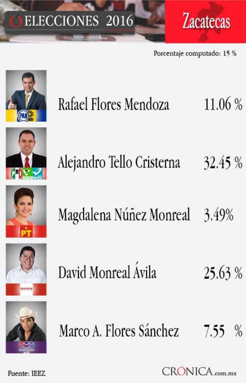 Resultados de las elecciones 2016 en Zacatecas