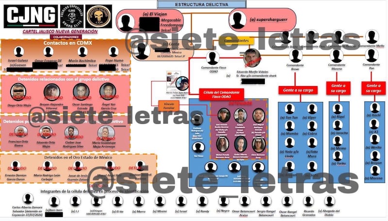Así es el organigrama del Cártel Jalisco Nueva Generación en la capital del país.