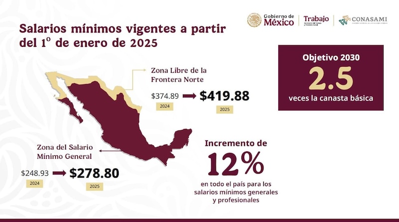 Tabla de incremento al Salario Mínimo 2025 que habrá en México en todo el país con u n12% aprobado por la Secretaría del Trabajo y la presidenta Claudia Sheinbaum Pardo.