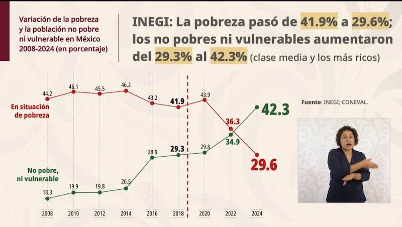 Reducción de la pobreza | De acuerdo con estimaciones del Banco Mundial, las tabla muestra que la clase media ahora alcanza al 42.3% de la población.