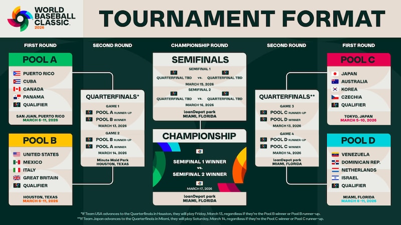 Formato del torneo del Clásico Mundial de Béisbol 2026