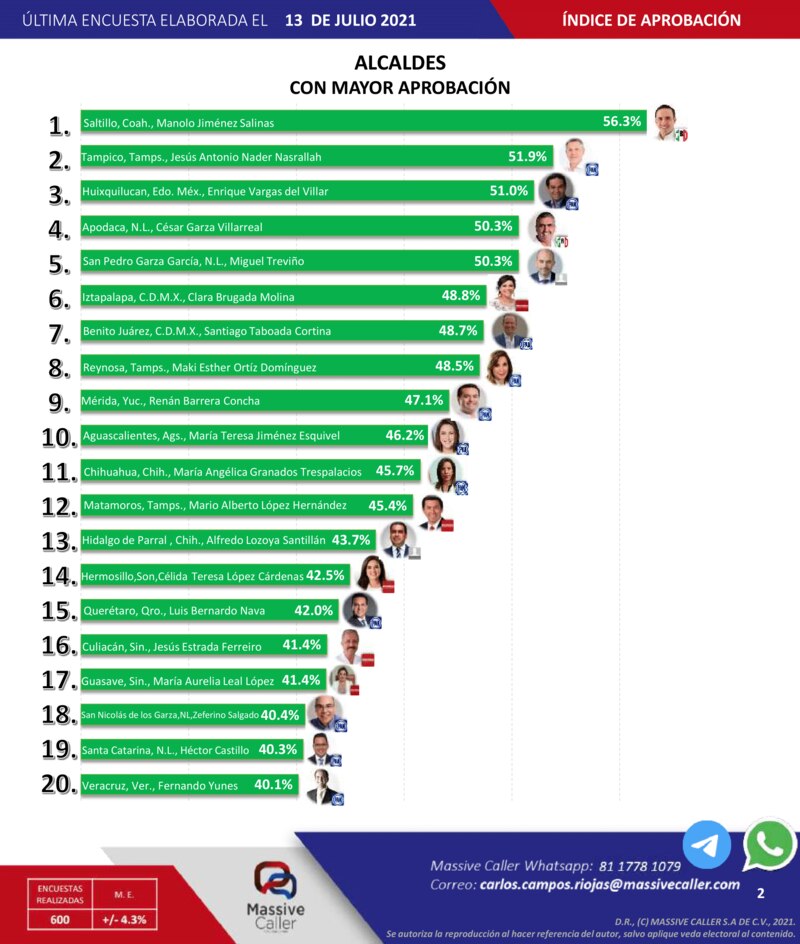 Title:
Encuesta sobre la aprobación de los alcaldes en México