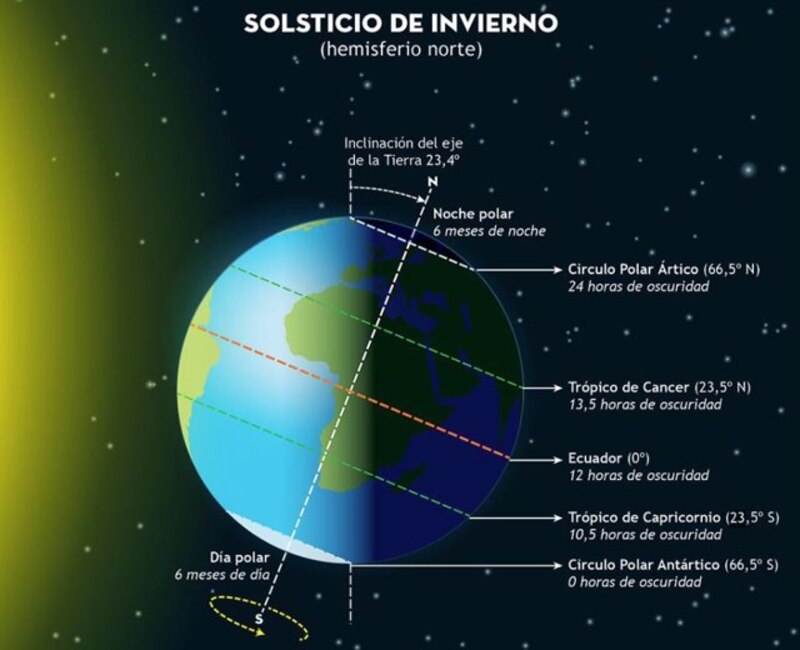 Solsticio de invierno en el hemisferio norte
