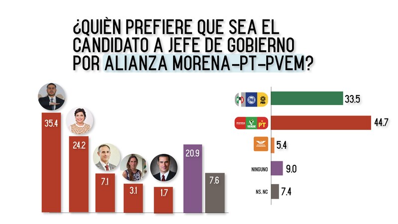 Encuesta de intención de voto para la jefatura de gobierno de la Ciudad de México