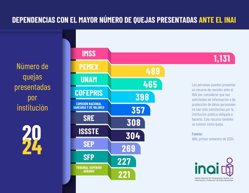 Title: Dependencias con el mayor número de quejas presentadas ante el INAI