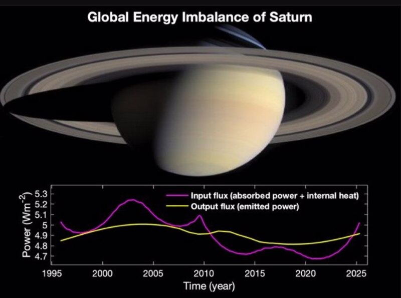 Desequilibrio energético global de Saturno