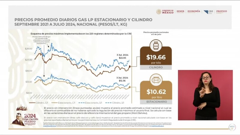 Title: Precios promedio diarios de gas LP estacionario y cilindro en México