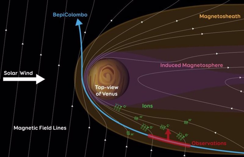 La interacción del viento solar con Venus