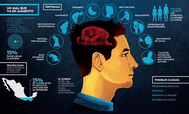 Title: La depresión es un problema de salud mental que afecta a millones de personas en todo el mundo. Conozca los síntomas, las causas y los tratamientos para la depresión.