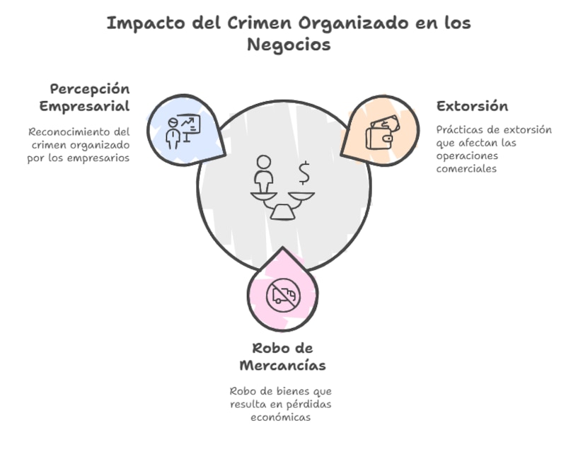 Ilustración sobre el impacto del crimen organizado en los negocios