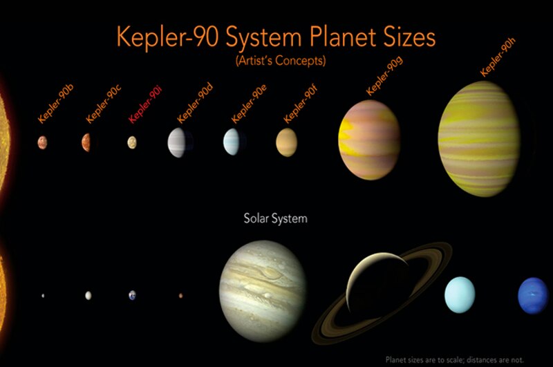Los tamaños de los planetas del sistema Kepler-90