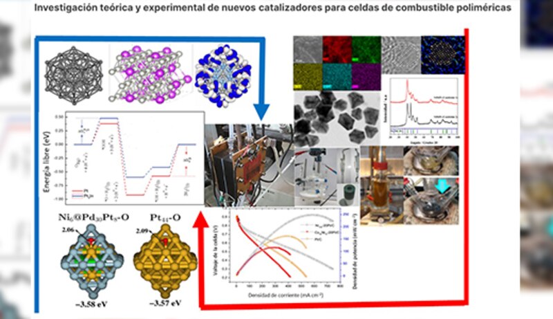 Investigación teórica y experimental de nuevos catalizadores para celdas de combustible poliméricas