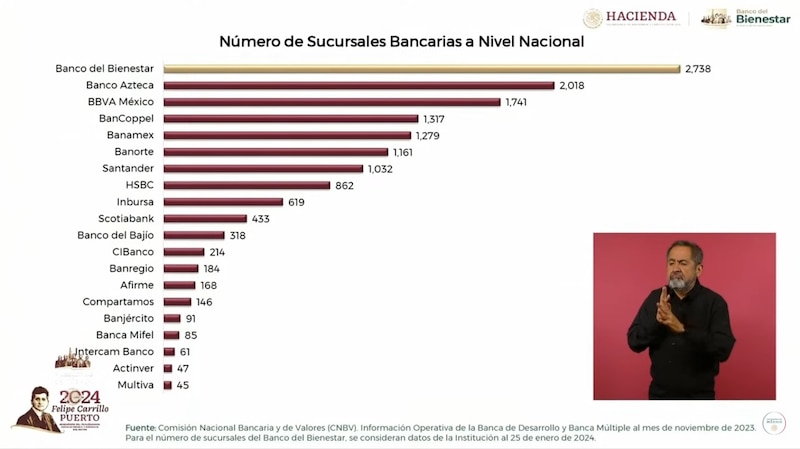 Title: Número de sucursales bancarias a nivel nacional