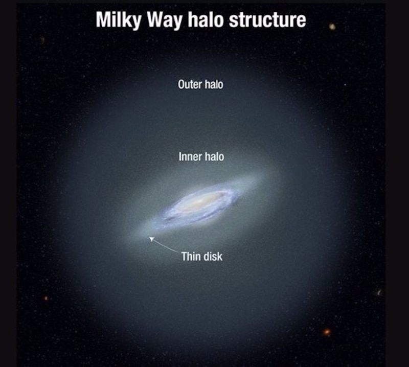 Estructura del halo de la Vía Láctea