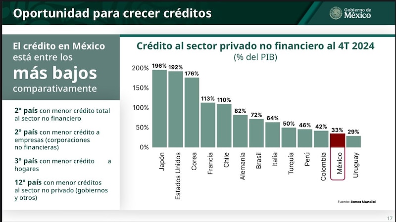 La Presidenta Claudia Sheinbaum señaló que México tiene una de las tasas más bajas de acceso al crédito