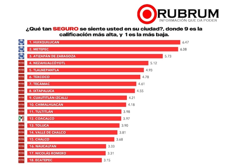 Resultados de la encuesta de Rubrum que posicionan a Huixquilucan como el municipio con mejor percepción de seguridad en el Edomex