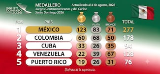 México multiplica el oro en Santo Domingo 2026 con esgrima y gimnasia artística