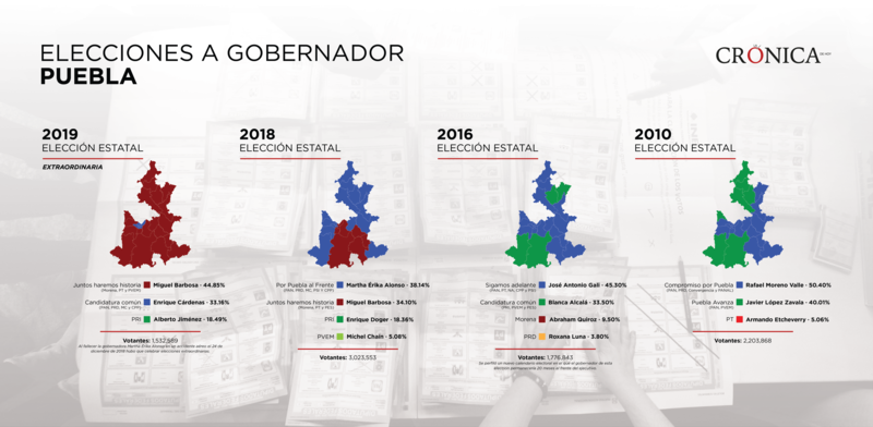 Title: Elecciones a gobernador en Puebla