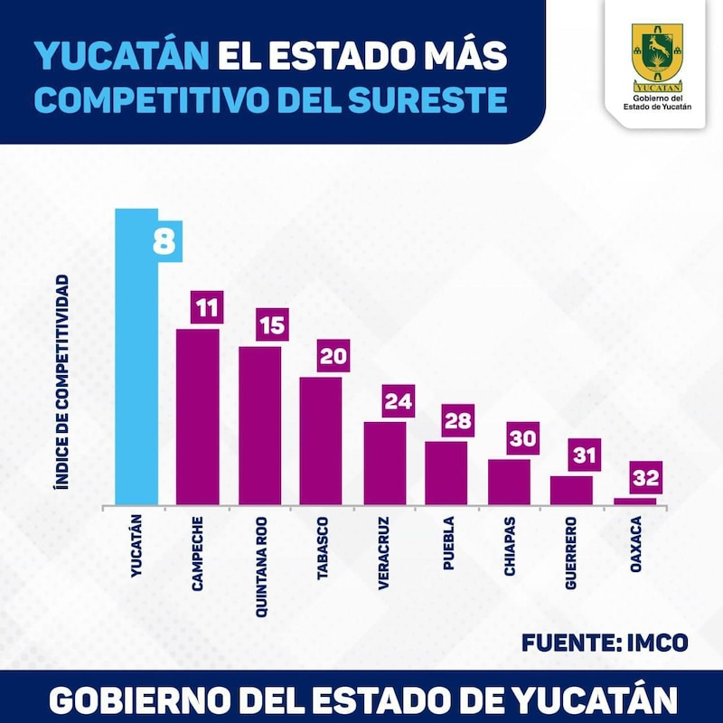 Title: Yucatán, el estado más competitivo del sureste