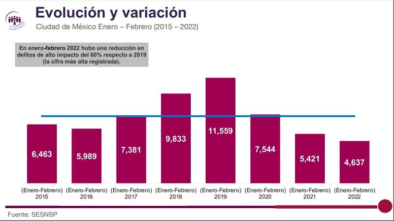 Title: Evolución y variación de los delitos de alto impacto en la Ciudad de México de 2015 a 2022