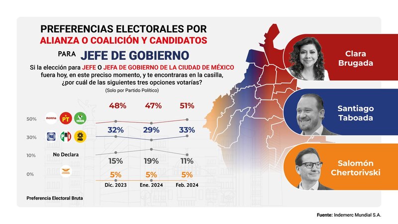 Preferencias electorales para Jefe de Gobierno de la Ciudad de México