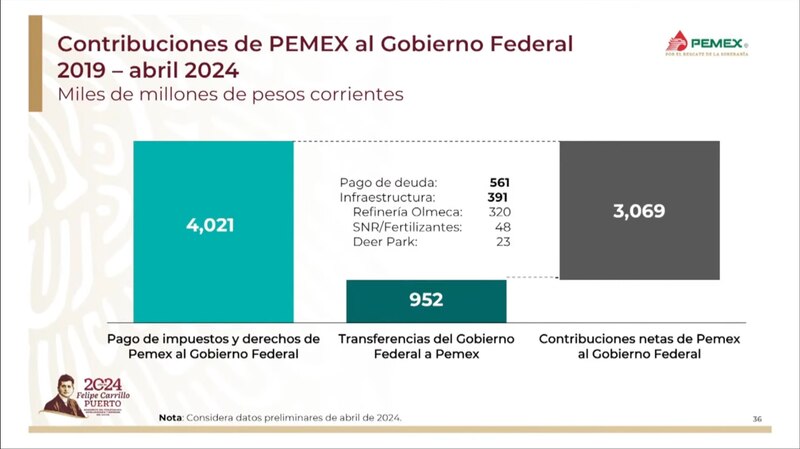 Contribuciones de PEMEX al Gobierno Federal 2019 - abril 2024