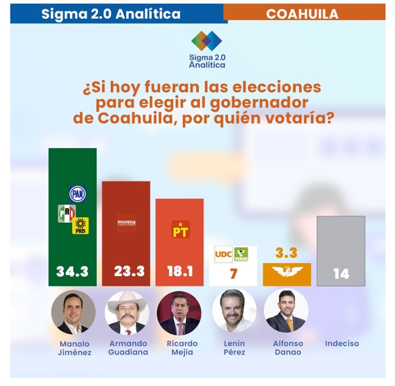 Title:
Encuesta Sigma 2.0: ¿Quién ganaría las elecciones a gobernador en Coahuila?