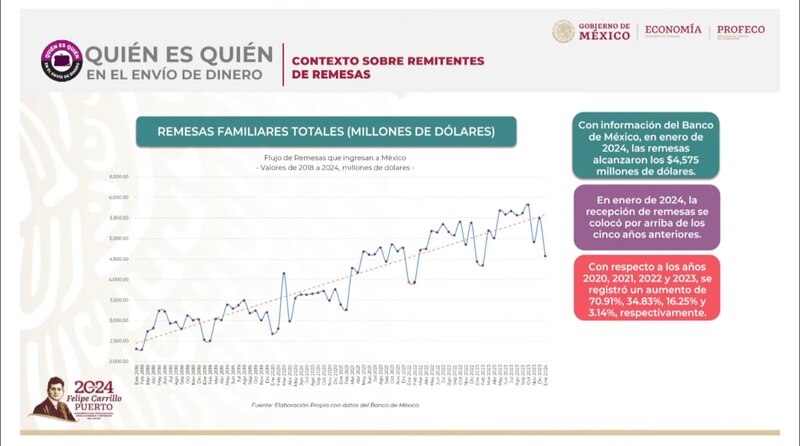 Title: ¿Quiénes son los que más remesas envían a México?