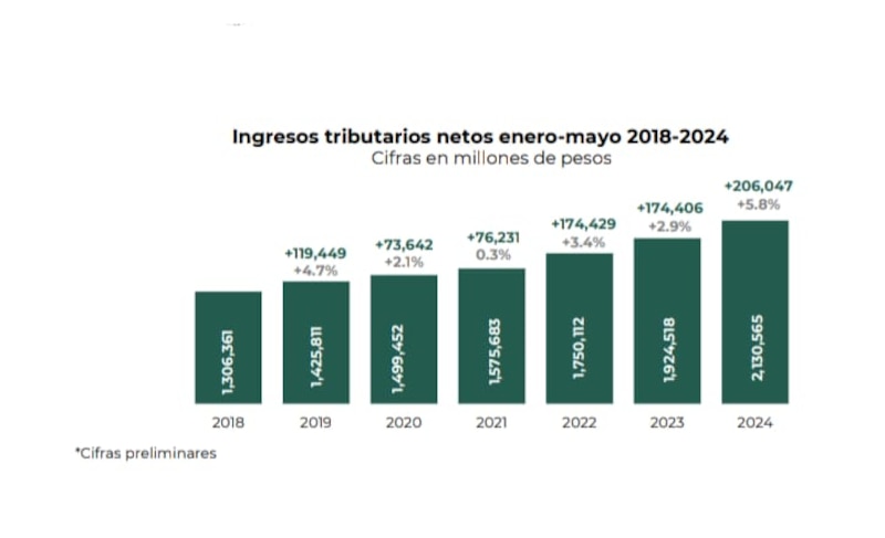 Ingresos tributarios netos enero-mayo 2018-2024