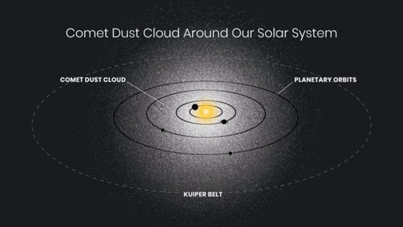 La nube de polvo de cometas alrededor de nuestro sistema solar