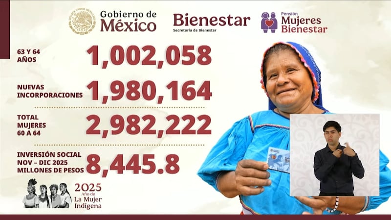 El Gobierno anunció que ya son casi 3 millones de mujeres beneficiarias por este programa.