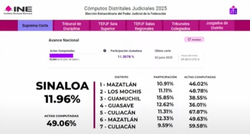Funcionarios del INE supervisan los cómputos distritales de la elección judicial 2024 en una sala con urnas y actas de votación