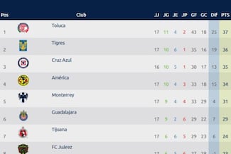 Tabla general de la Liga MX al momento: Apertura 2025, Jornada 17