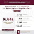 Distribuye ISSSTE más de 16 mil préstamos personales en sexta asignación del año