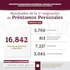 Distribuye ISSSTE más de 16 mil préstamos personales en sexta asignación del año